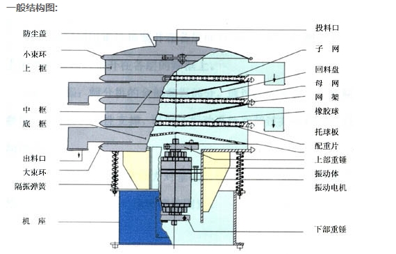 3層振動(dòng)篩 3層振動(dòng)篩